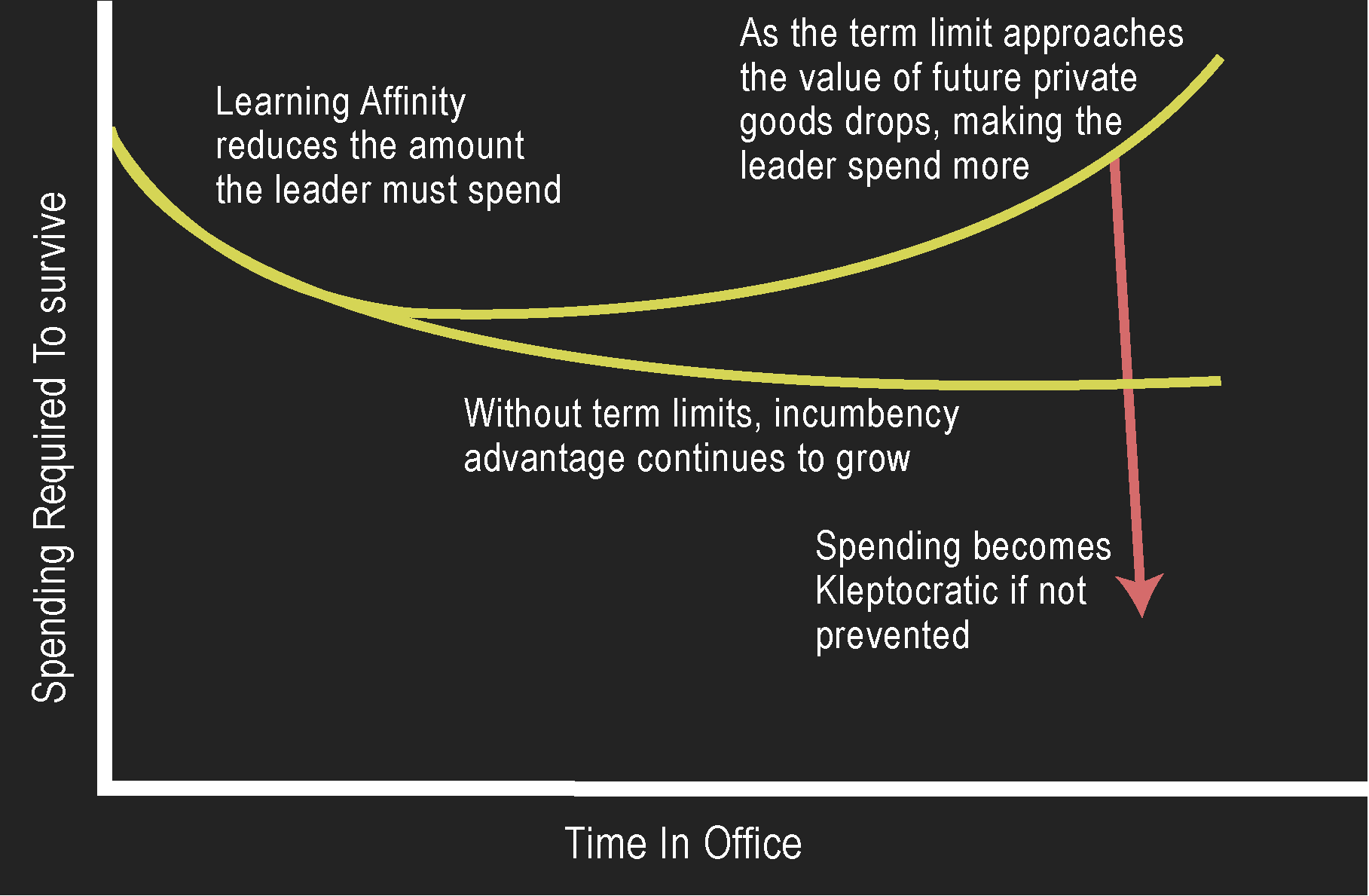 The effect of term limits on spending by incumbents. (The Logic of Political Survival, figure 7.3, reproduced and simplified.)